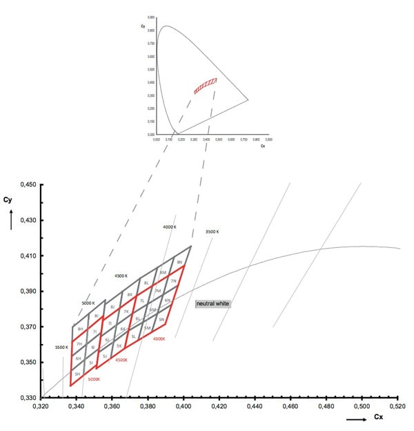 OSRAM CIE color space OSRAM CIE color space